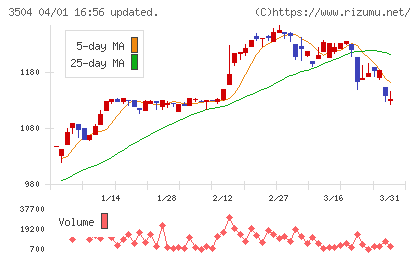 丸八ホールディングスチャート