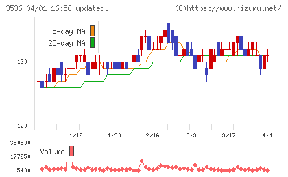 アクサスホールディングスチャート