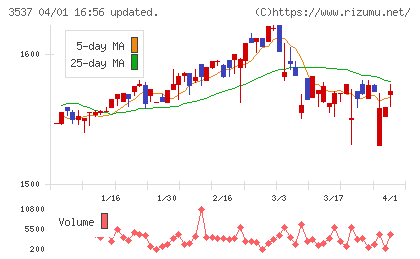 昭栄薬品チャート