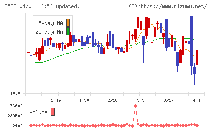 ウイルプラスホールディングスチャート