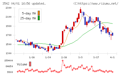 ベガコーポレーションチャート