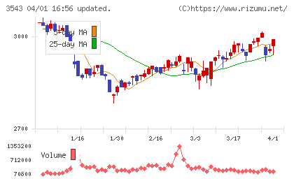 コメダホールディングスチャート