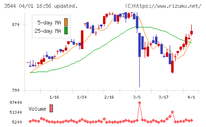 サツドラホールディングスチャート