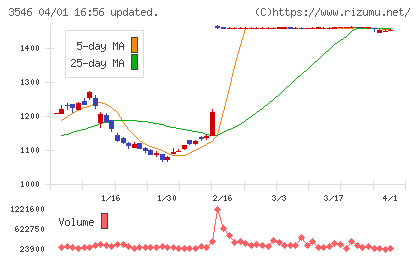 アレンザホールディングスチャート