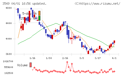 クスリのアオキホールディングスチャート