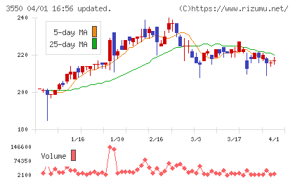 スタジオアタオチャート