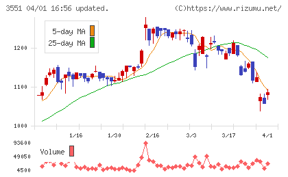 ダイニックチャート