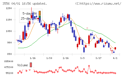 リネットジャパングループチャート
