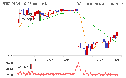 ユナイテッド＆コレクティブチャート