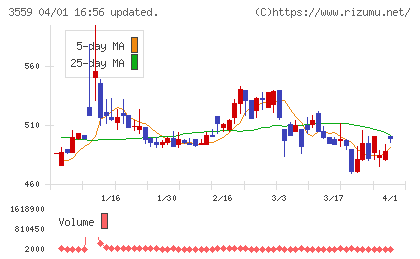 ピーバンドットコムチャート