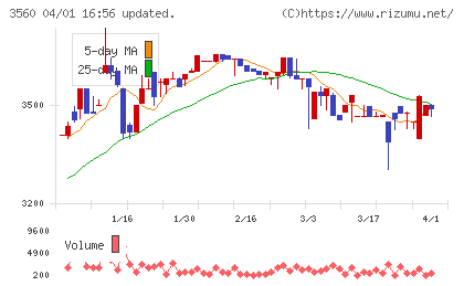 ほぼ日チャート