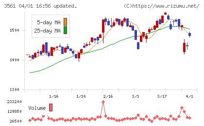 力の源ホールディングスチャート