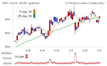 ＦＯＯＤ　＆　ＬＩＦＥ　ＣＯＭＰＡＮＩＥＳチャート