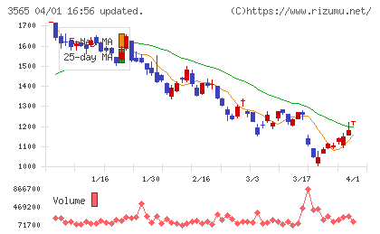 アセンテックチャート