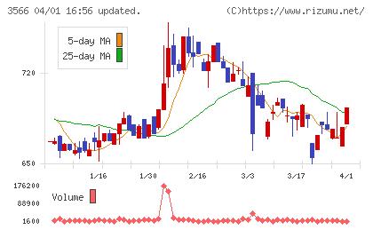 ユニフォームネクストチャート