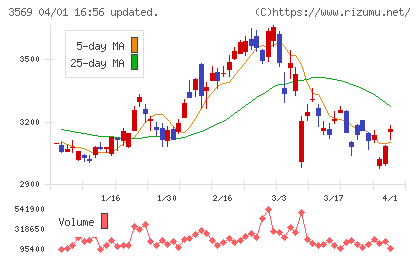 セーレンチャート