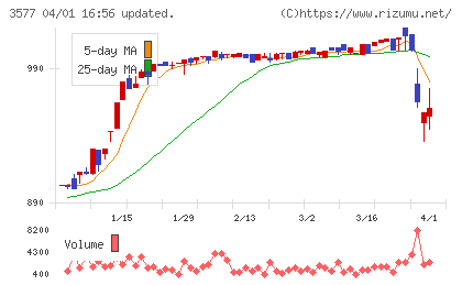 東海染工チャート