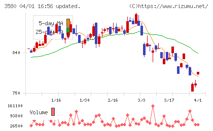 小松マテーレチャート