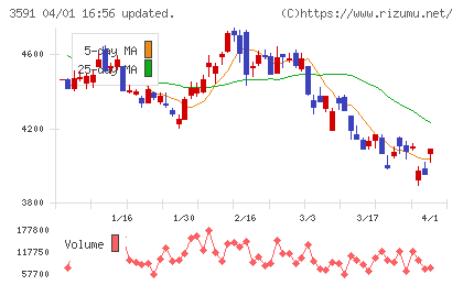 ワコールホールディングスチャート