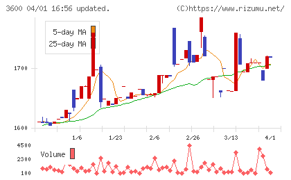 フジックスチャート