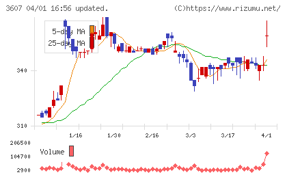 クラウディアホールディングスチャート