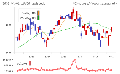 ＴＳＩホールディングスチャート