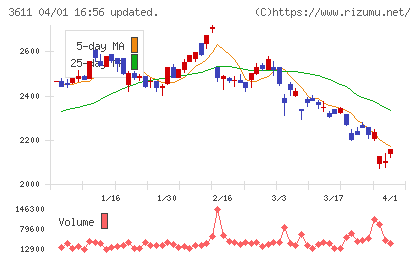 マツオカコーポレーションチャート