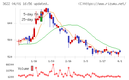 ネットイヤーグループチャート