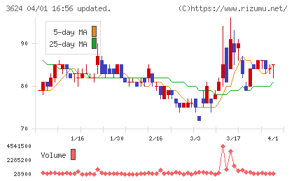アクセルマークチャート