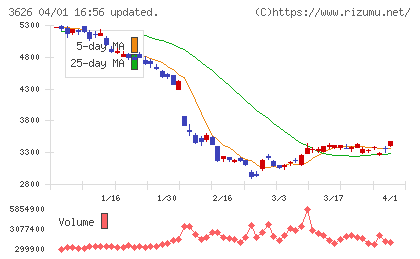 ＴＩＳチャート