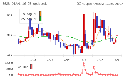 データホライゾンチャート