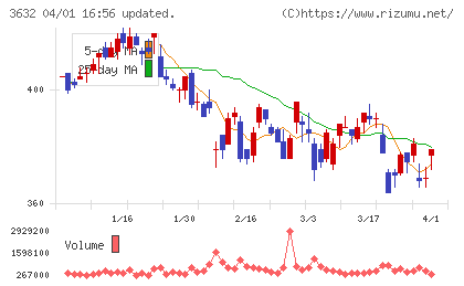 グリーホールディングスチャート