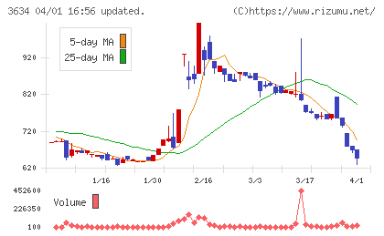 ソケッツチャート