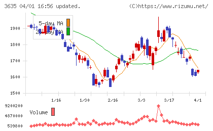 コーエーテクモホールディングスチャート