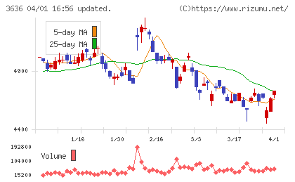 三菱総合研究所チャート