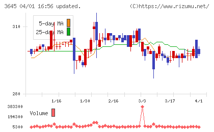 日本メディカルネットコミュニケーションズチャート