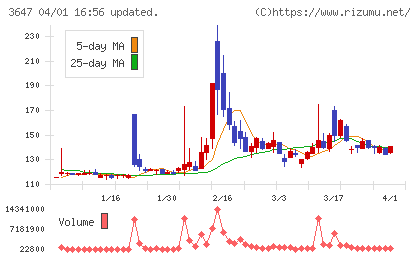 コネクトホールディングスチャート