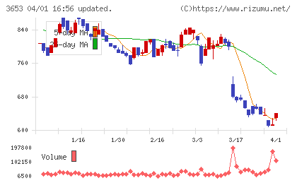モルフォチャート