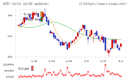 ポールトゥウィン・ピットクルーホールディングスチャート