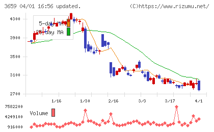 ネクソンチャート