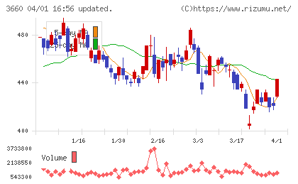 アイスタイルチャート
