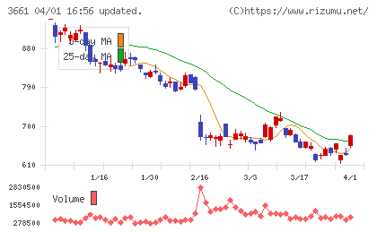 エムアップホールディングスチャート