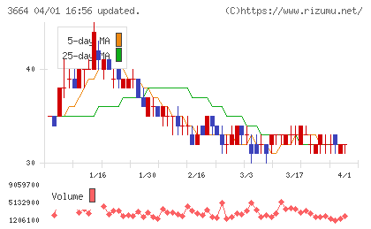モブキャストホールディングスチャート