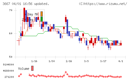 ｅｎｉｓｈチャート