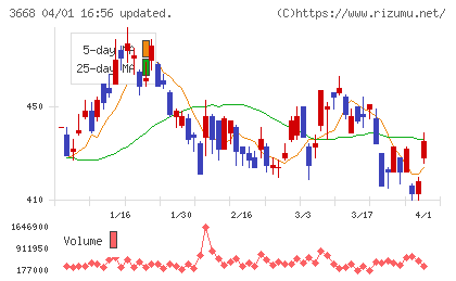 コロプラチャート