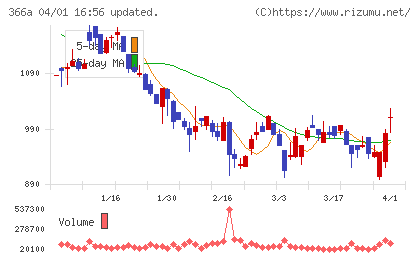 ウェルネス・コミュニケーションズチャート
