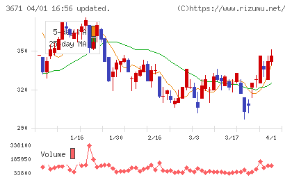 ソフトマックスチャート