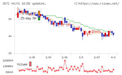 オルトプラスチャート
