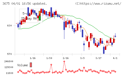 クロス・マーケティンググループチャート