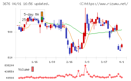 デジタルハーツホールディングスチャート